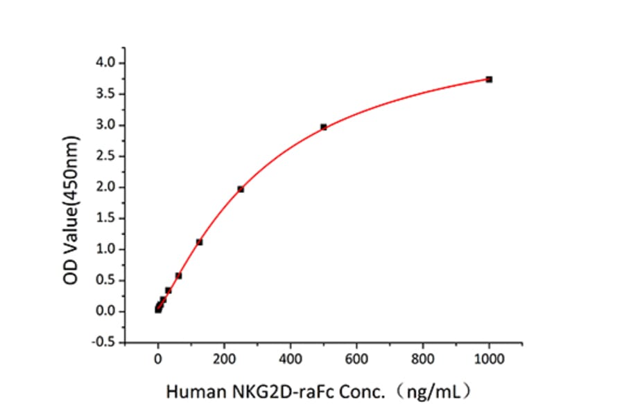 Standard Curve - Recombinant Human ULBP2 Protein (C-terminal Human Fc and His Tag) (A331396) - Antibodies.com