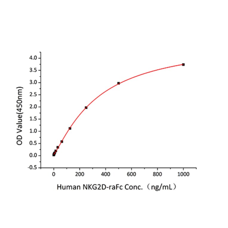 Standard Curve - Recombinant Human ULBP2 Protein (C-terminal Human Fc and His Tag) (A331396) - Antibodies.com