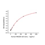 Standard Curve - Recombinant Human ULBP2 Protein (C-terminal Human Fc and His Tag) (A331396) - Antibodies.com