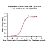Standard Curve - Recombinant Human uPAR Protein (Biotin) (C-terminal His and Avi Tag) (A331399) - Antibodies.com