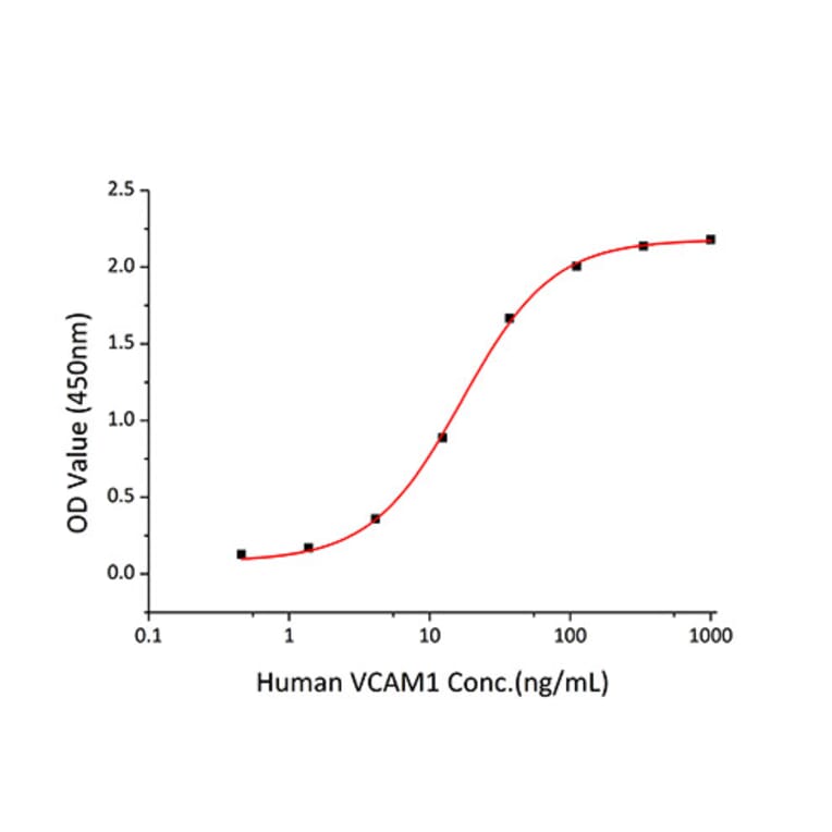 Standard Curve - Recombinant Human VCAM-1 Protein (C-terminal His Tag) (A331404) - Antibodies.com