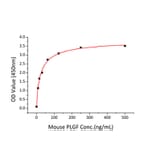 Standard Curve - Recombinant Human VEGF Receptor 1 Protein (C-terminal His Tag) (A331406) - Antibodies.com