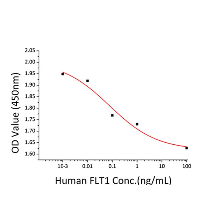 Cell Viability Assay - Recombinant Human VEGF Receptor 1 Protein (C-terminal His Tag) (A331406) - Antibodies.com
