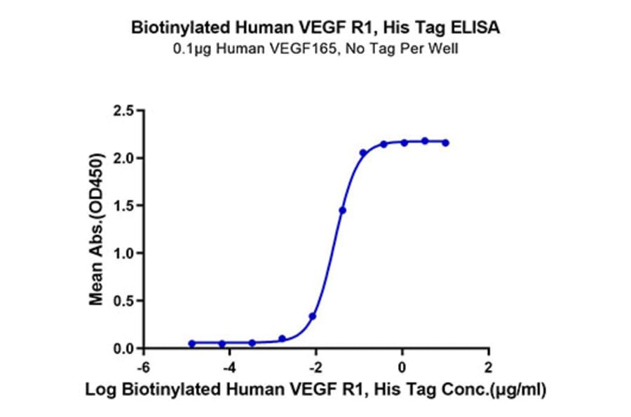 Standard Curve - Recombinant Human VEGF Receptor 1 Protein (Biotin) (C-terminal His and Avi Tag) (A331407) - Antibodies.com