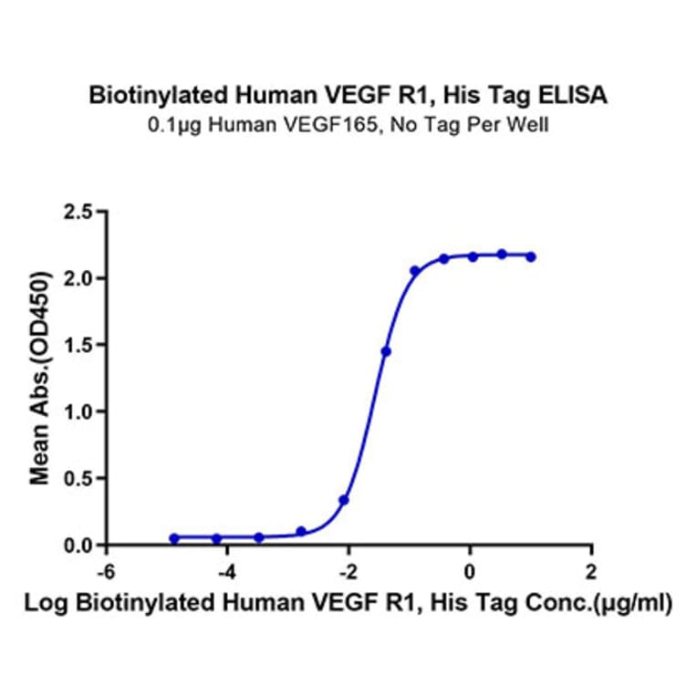 Standard Curve - Recombinant Human VEGF Receptor 1 Protein (Biotin) (C-terminal His and Avi Tag) (A331407) - Antibodies.com