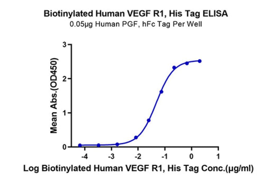 Standard Curve - Recombinant Human VEGF Receptor 1 Protein (Biotin) (C-terminal His and Avi Tag) (A331407) - Antibodies.com