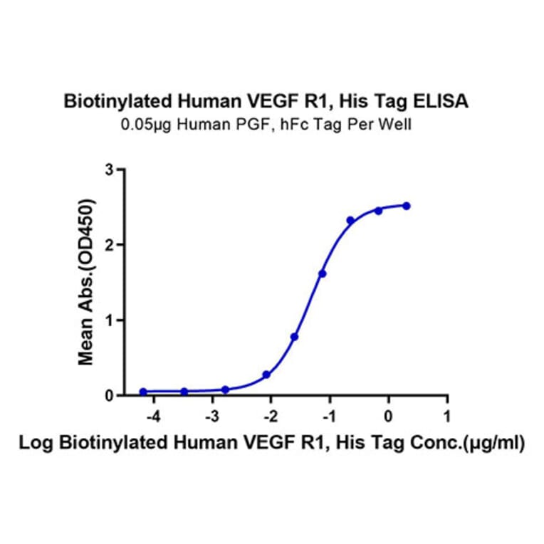 Standard Curve - Recombinant Human VEGF Receptor 1 Protein (Biotin) (C-terminal His and Avi Tag) (A331407) - Antibodies.com