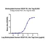 Standard Curve - Recombinant Human VEGF Receptor 1 Protein (Biotin) (C-terminal His and Avi Tag) (A331407) - Antibodies.com