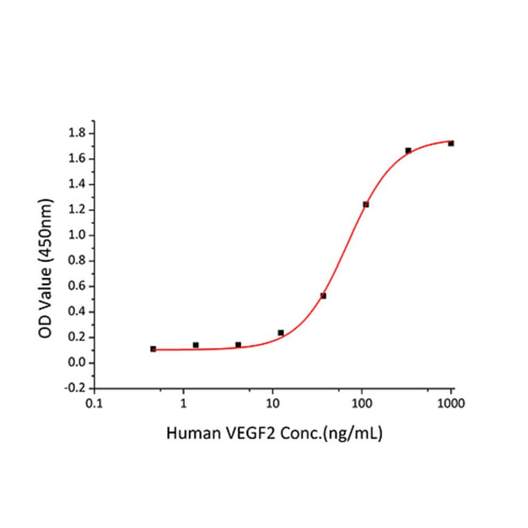 Standard Curve - Recombinant Human VEGF Receptor 2 Protein (C-terminal His Tag) (A331408) - Antibodies.com