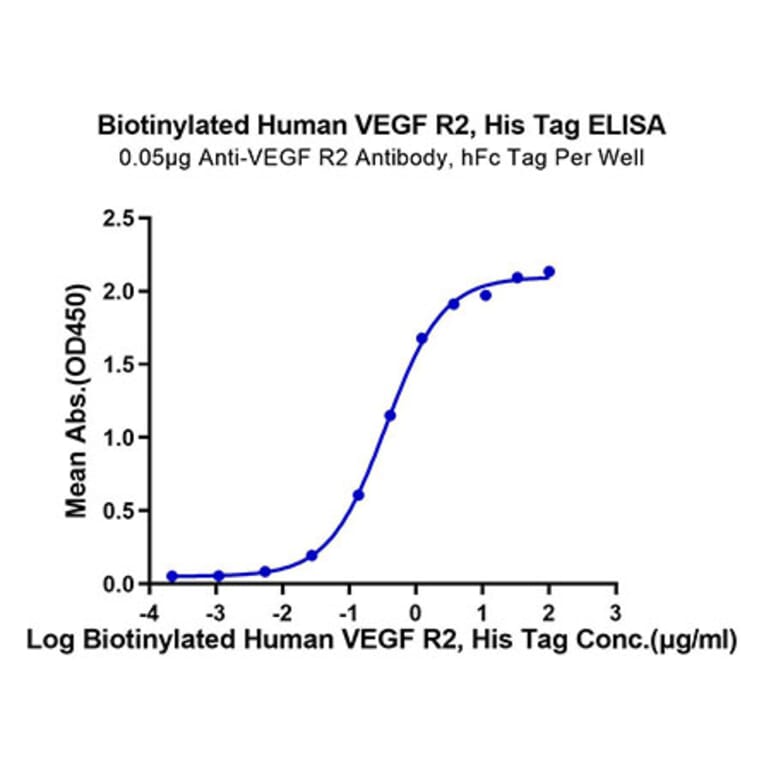 Standard Curve - Recombinant Human VEGF Receptor 2 Protein (Biotin) (C-terminal His and Avi Tag) (A331410) - Antibodies.com