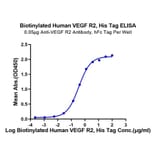 Standard Curve - Recombinant Human VEGF Receptor 2 Protein (Biotin) (C-terminal His and Avi Tag) (A331410) - Antibodies.com