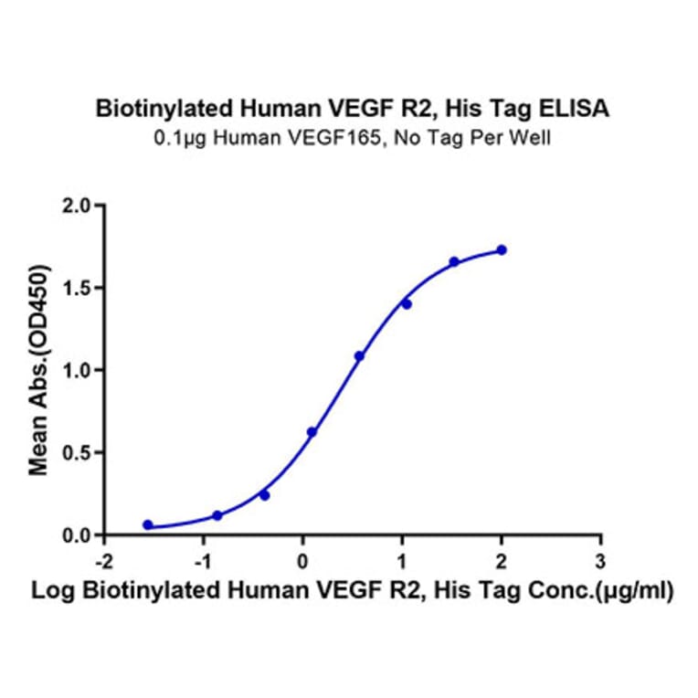 Standard Curve - Recombinant Human VEGF Receptor 2 Protein (Biotin) (C-terminal His and Avi Tag) (A331410) - Antibodies.com
