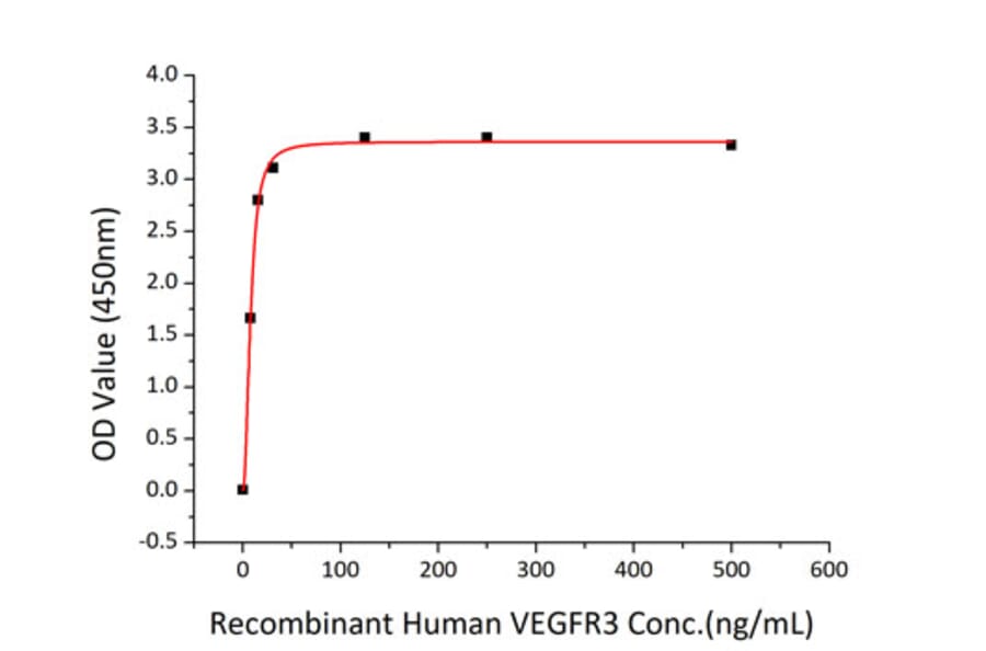 Standard Curve - Recombinant Human VEGF Receptor 3 Protein (C-terminal Human Fc and His Tag) (A331411) - Antibodies.com