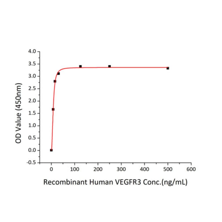 Standard Curve - Recombinant Human VEGF Receptor 3 Protein (C-terminal Human Fc and His Tag) (A331411) - Antibodies.com