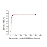 Standard Curve - Recombinant Human VEGF Receptor 3 Protein (C-terminal Human Fc and His Tag) (A331411) - Antibodies.com
