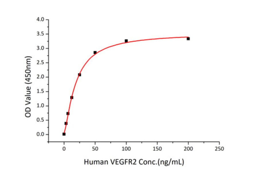 Standard Curve - Recombinant Human VEGFA Protein (N-terminal His Tag) (A331414) - Antibodies.com