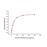 Standard Curve - Recombinant Human VEGFA Protein (N-terminal His Tag) (A331414) - Antibodies.com