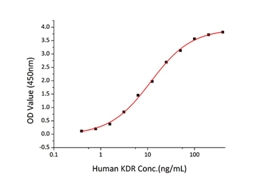 Standard Curve - Recombinant Human VEGFA Protein (N-terminal His Tag) (A331414) - Antibodies.com