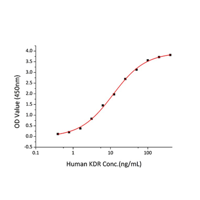 Standard Curve - Recombinant Human VEGFA Protein (N-terminal His Tag) (A331414) - Antibodies.com
