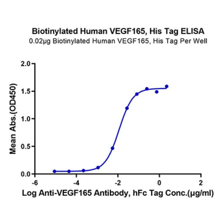 Standard Curve - Recombinant Human VEGFA Protein (Biotin) (C-terminal His and Avi Tag) (A331415) - Antibodies.com