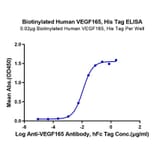 Standard Curve - Recombinant Human VEGFA Protein (Biotin) (C-terminal His and Avi Tag) (A331415) - Antibodies.com