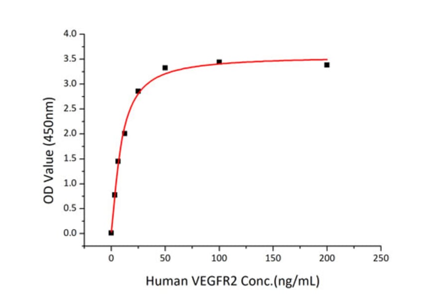 Standard Curve - Recombinant Human VEGFA Protein (N-terminal His Tag) (A331416) - Antibodies.com