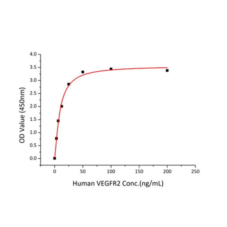 Standard Curve - Recombinant Human VEGFA Protein (N-terminal His Tag) (A331416) - Antibodies.com
