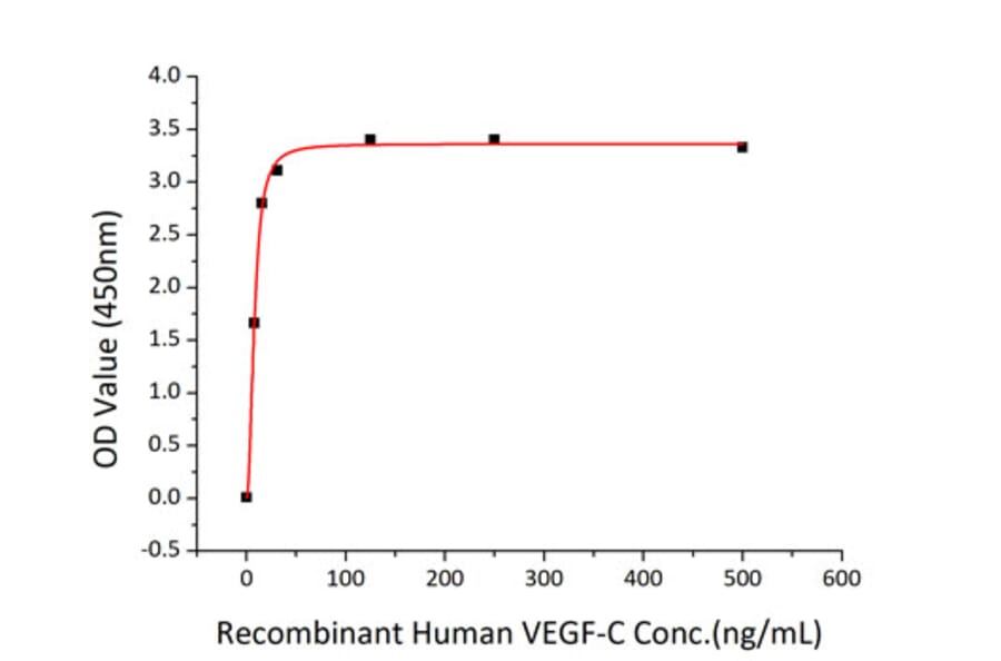 Standard Curve - Recombinant Human VEGFC Protein (C-terminal His Tag) (A331418) - Antibodies.com