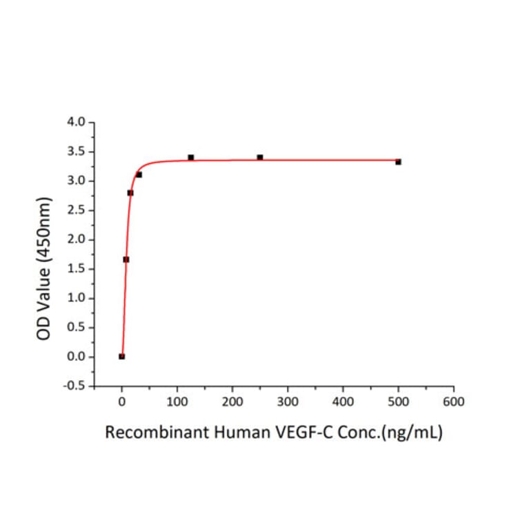 Standard Curve - Recombinant Human VEGFC Protein (C-terminal His Tag) (A331418) - Antibodies.com