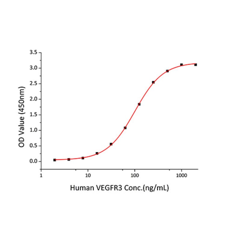 Standard Curve - Recombinant Human VEGFD Protein (C-terminal His Tag) (A331419) - Antibodies.com