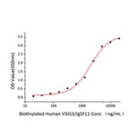 Standard Curve - Recombinant Human VISTA Protein (C-terminal Human Fc and His Tag) (A331423) - Antibodies.com