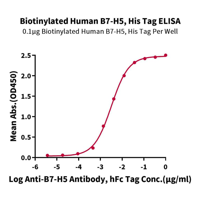 Standard Curve - Recombinant Human VISTA Protein (Biotin) (C-terminal His and Avi Tag) (A331424) - Antibodies.com