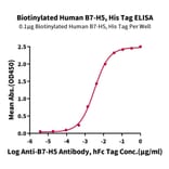Standard Curve - Recombinant Human VISTA Protein (Biotin) (C-terminal His and Avi Tag) (A331424) - Antibodies.com