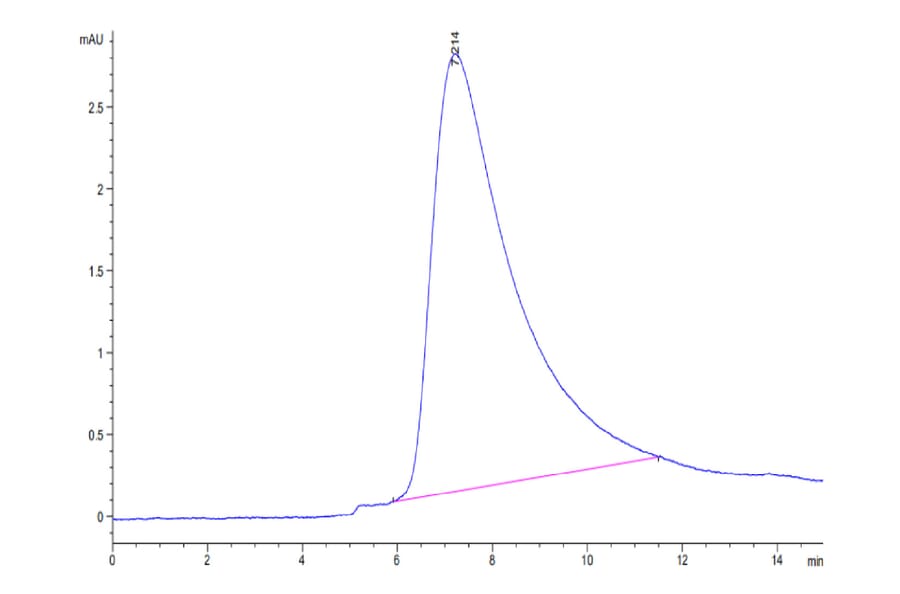 SEC-HPLC - Recombinant Human VISTA Protein (C-terminal His Tag) (A331425) - Antibodies.com