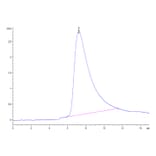 SEC-HPLC - Recombinant Human VISTA Protein (C-terminal His Tag) (A331425) - Antibodies.com