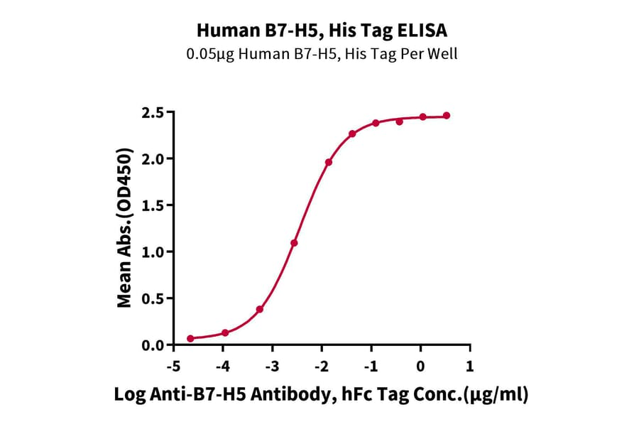 Standard Curve - Recombinant Human VISTA Protein (C-terminal His Tag) (A331425) - Antibodies.com
