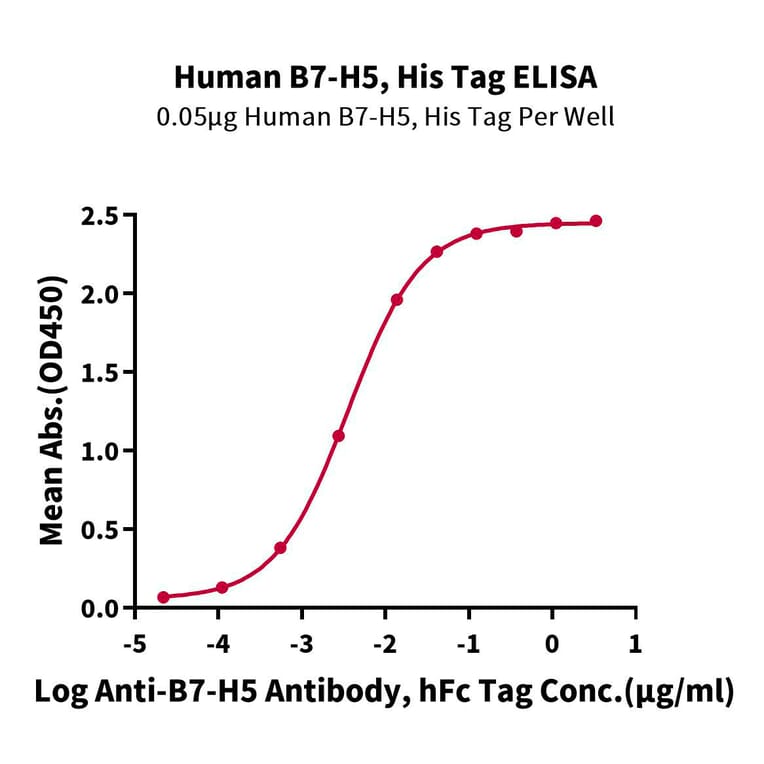 Standard Curve - Recombinant Human VISTA Protein (C-terminal His Tag) (A331425) - Antibodies.com