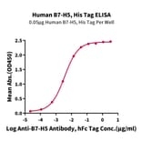 Standard Curve - Recombinant Human VISTA Protein (C-terminal His Tag) (A331425) - Antibodies.com