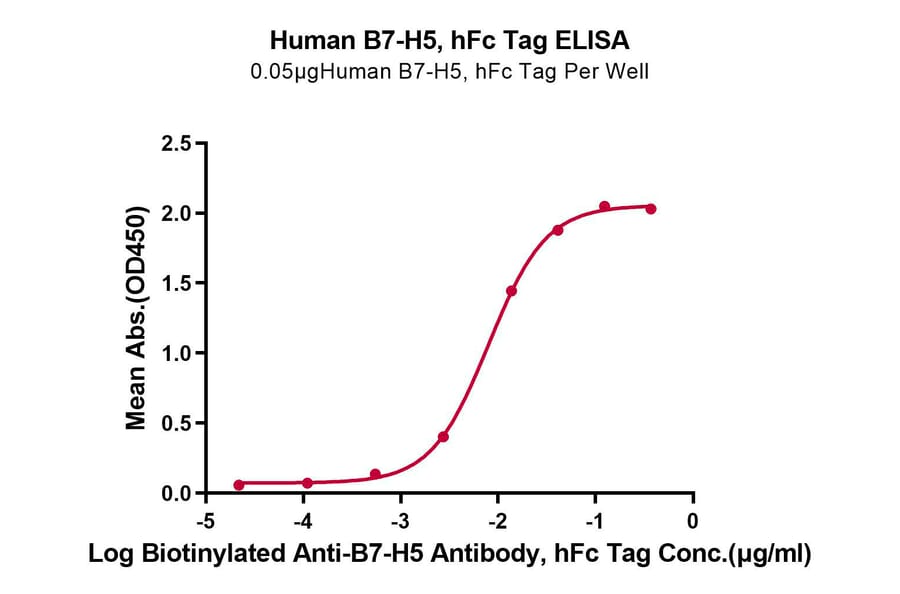 Standard Curve - Recombinant Human VISTA Protein (C-terminal Human Fc Tag) (A331426) - Antibodies.com