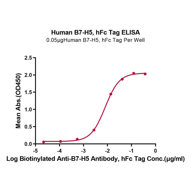 Standard Curve - Recombinant Human VISTA Protein (C-terminal Human Fc Tag) (A331426) - Antibodies.com