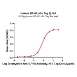 Standard Curve - Recombinant Human VISTA Protein (C-terminal Human Fc Tag) (A331426) - Antibodies.com