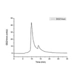 SEC-HPLC - Recombinant Human Vitronectin Protein (C-terminal His Tag) (A331427) - Antibodies.com