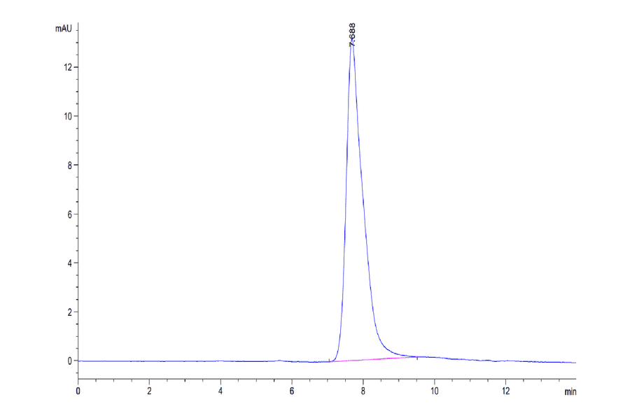 SEC-HPLC - Recombinant Mouse Amphiregulin Protein (N-terminal Human Fc Tag) (A331451) - Antibodies.com