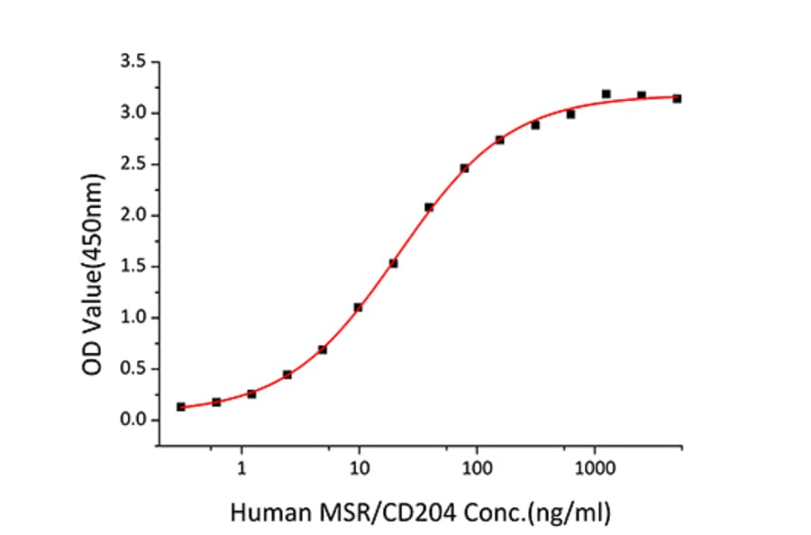 Standard Curve - Recombinant Mouse ApoA1 Protein (C-terminal Human Fc Tag) (A331455) - Antibodies.com