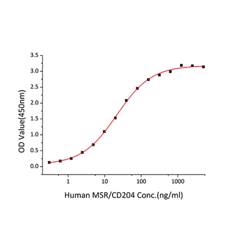 Standard Curve - Recombinant Mouse ApoA1 Protein (C-terminal Human Fc Tag) (A331455) - Antibodies.com
