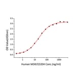 Standard Curve - Recombinant Mouse ApoA1 Protein (C-terminal Human Fc Tag) (A331455) - Antibodies.com