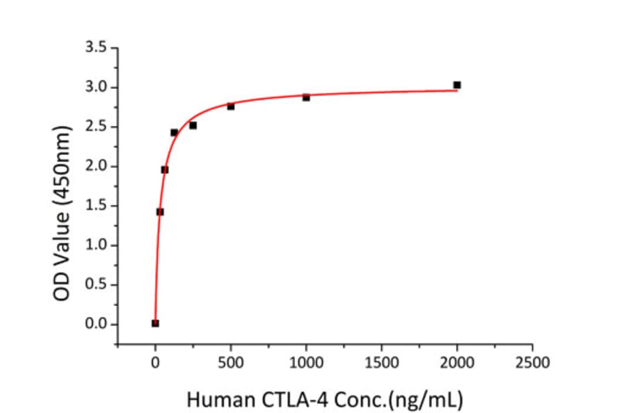 Standard Curve - Recombinant Mouse CD80 Protein (C-terminal His Tag) (A331462) - Antibodies.com