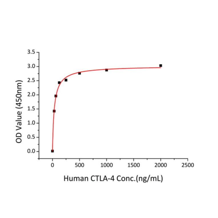 Standard Curve - Recombinant Mouse CD80 Protein (C-terminal His Tag) (A331462) - Antibodies.com