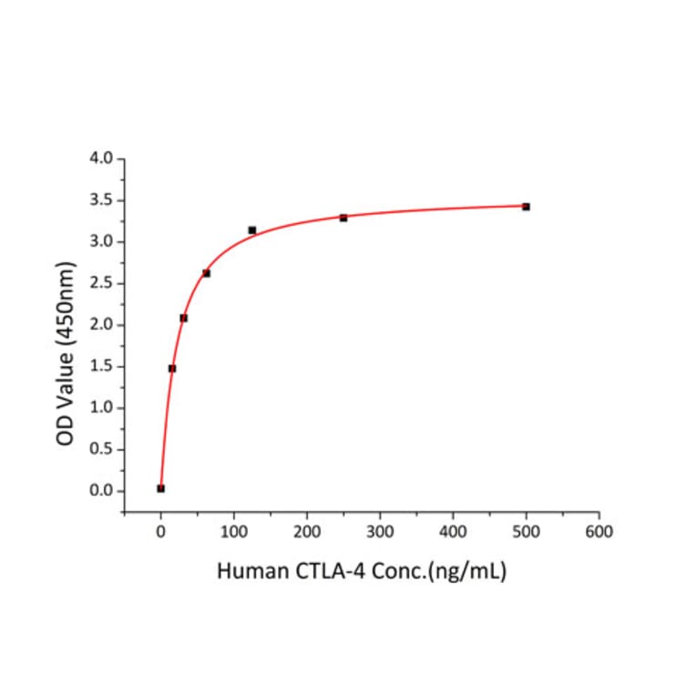 Standard Curve - Recombinant Mouse CD80 Protein (C-terminal Human Fc and His Tag) (A331463) - Antibodies.com