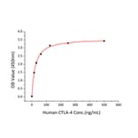 Standard Curve - Recombinant Mouse CD80 Protein (C-terminal Human Fc and His Tag) (A331463) - Antibodies.com